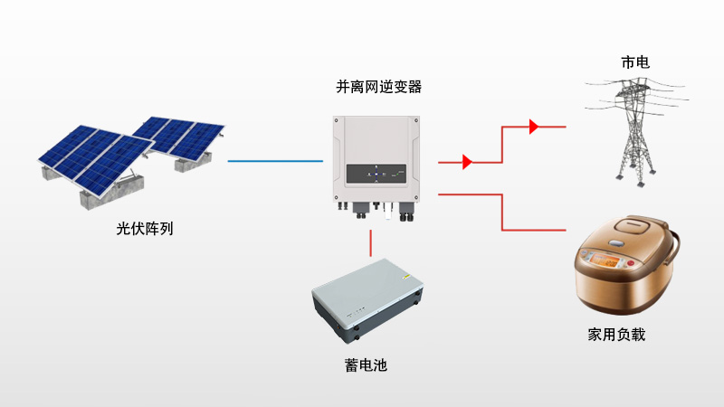 并离网逆变器